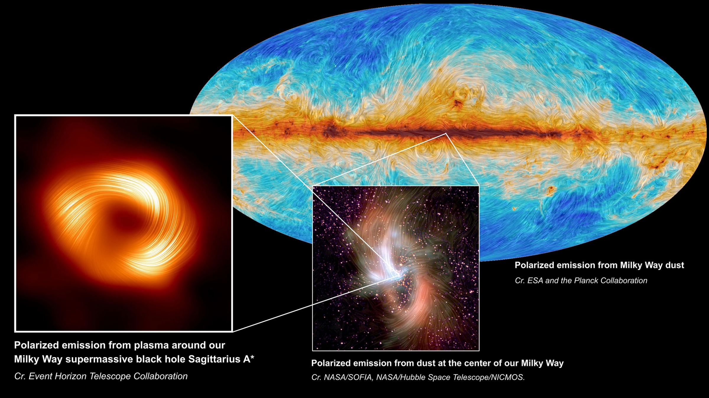supermassive black hole at the center of the Milky Way Galaxy Sagittarius A* is seen in polarized light