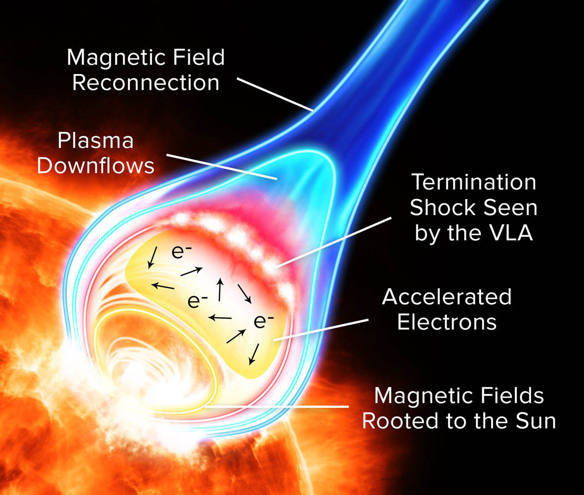 New Insights Into Solar Flares