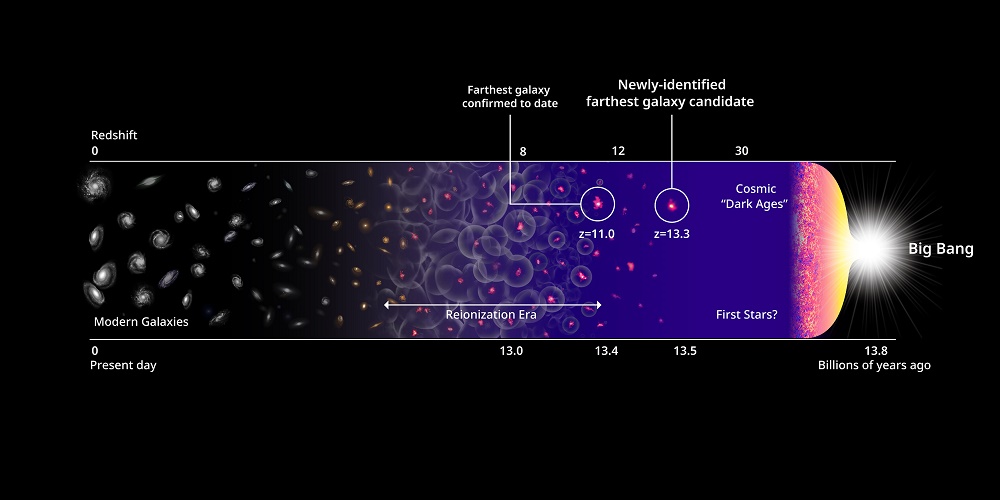 Farthest Galaxy Timeline