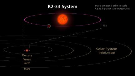 rendering of K2-33 system